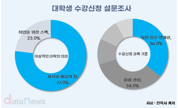 [데이터] 배움보다 스펙? 대학생의 수강신청 현실