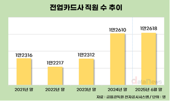 [취재] 생존 전략으로 비용 절감 외치는 카드사, 채용문도 닫았다