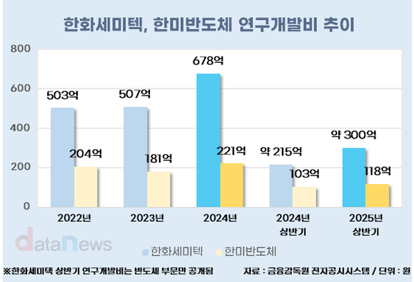 [17] 약속 지킨 김동선, 한화세미텍 R&D 확대…한미반도체와 맞대결