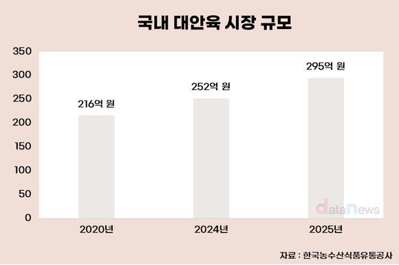 [취재] 저무는 대안육 열풍…국내 식품 기업 철수 행렬