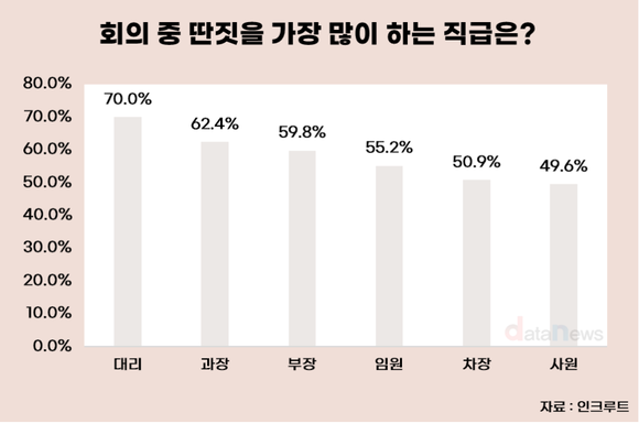 [데이터] 회의 중 딴짓 가장 많이 하는 직급은?