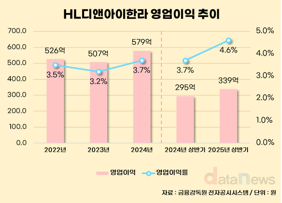 [취재] HL디앤아이한라, 원가율 개선·자체사업 성과로 수익성 상승
