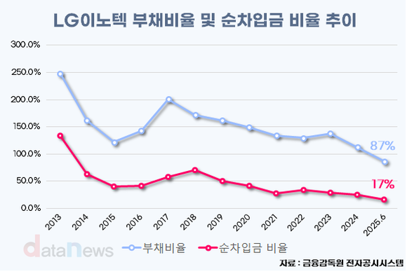[취재] LG이노텍, 순차입금 비율 17%로 뚝↓