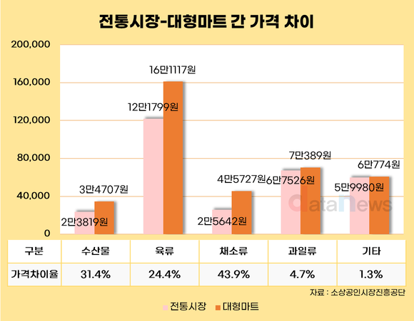 [데이터] 추석 차례상, 전통시장이 대형마트보다 7만4000원 저렴
