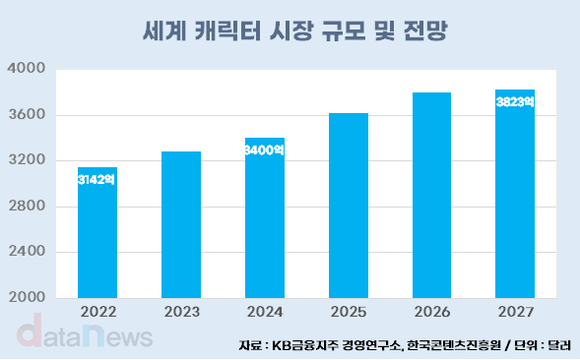 [데이터] 돈이 되는 캐릭터 마케팅, 라이선스 시장 규모 474조 
