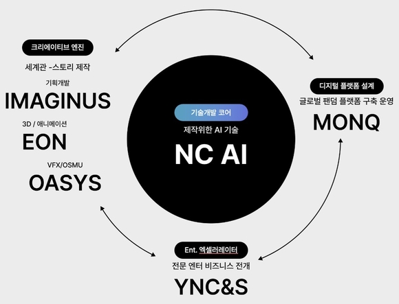 ▲NC AI 컨소시엄 ‘K-콘텐츠 AI 얼라이언스’ 개요 / 자료=NC AI NC AI, K-콘텐츠 AI 혁신 선도 프로젝트 선정