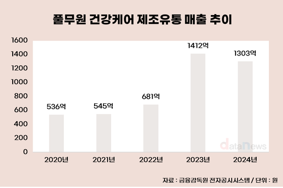 [취재] 김치냉장고·음식물처리기까지…풀무원, 가전으로 사업다각화 가속