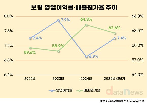 [취재] 보령, LBA 전략 결실…영업이익률 10% 돌파 ‘청신호’