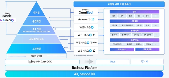 ▲더존비즈온 제품 라인업과 시장 / 자료=더존비즈온 더존비즈온, SW업계 최고 기업가치 거론되는 까닭은