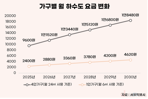 [데이터] 하수도 요금 오른다…서울시 내년부터 5년간 연 9.5% 인상