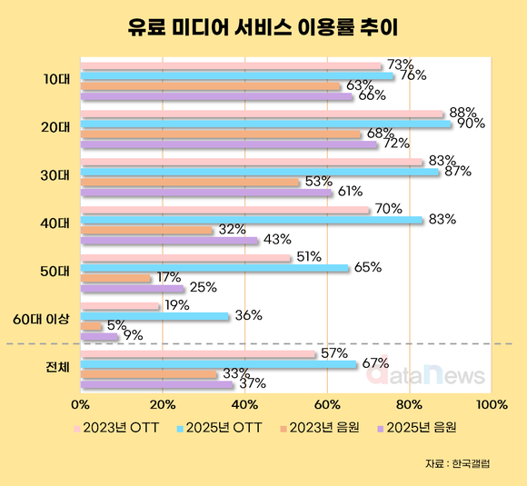 유료 OTT 이용률 67%…중장년층 증가폭 커