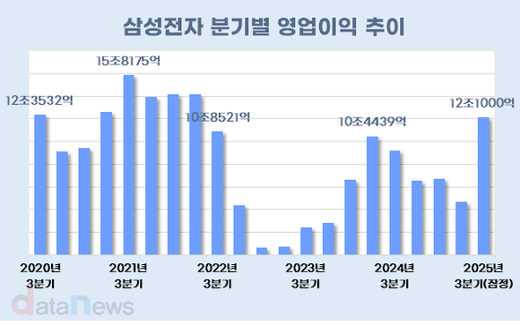 돌아온 삼성전자…AI 수요가 불러온 영업이익 12조