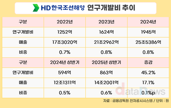 [취재] HD한국조선해양, 상반기 R&D 45%↑…중공업·마린엔진 견인