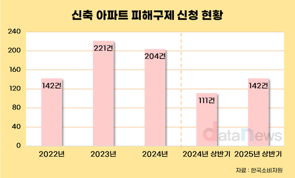 신축 아파트 피해 3년간 709건…절반은 ‘하자보수 거부’