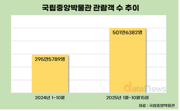 '케데헌' 열풍에 국립중앙박물관 관람객↑…연간 600만 명 근접할 듯