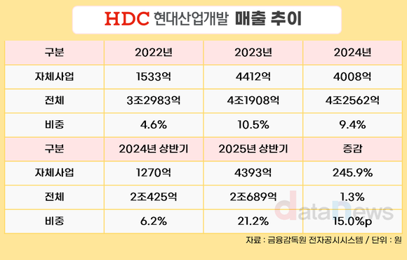 [취재] HDC현대산업개발, 건설업계 외형 축소 속 매출 증가…자체공사 3배↑