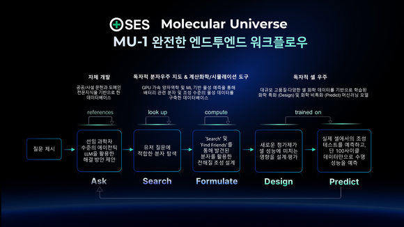 ▲MU-1의 엔드투엔드 워크플로우 / 사진=SES AI SES AI, 배터리 소재 개발 AI 플랫폼 최신 버전 MU-1 공개