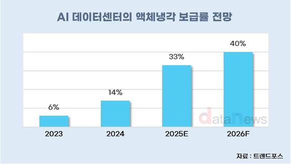 [취재] AI 열관리 비상…GS칼텍스, 유체 기술로 파고든다