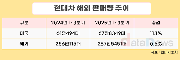 [취재] 현대차, 매출 비중 44% 미국 판매 견조에도 ‘관세 폭탄’에 수익성 경고등