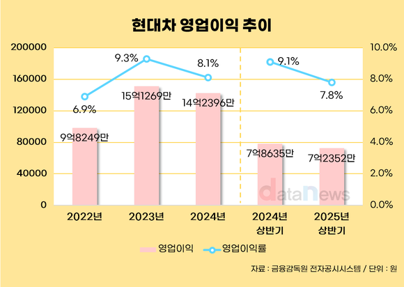 [취재] 현대차, 매출 비중 44% 미국 판매 견조에도 ‘관세 폭탄’에 수익성 경고등