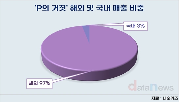 [취재] ‘P의 거짓’ 300만장 신화…네오위즈 바꾼 3년의 기록