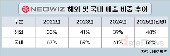 [취재] ‘P의 거짓’ 300만장 신화…네오위즈 바꾼 3년의 기록