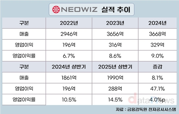 [취재] ‘P의 거짓’ 300만장 신화…네오위즈 바꾼 3년의 기록