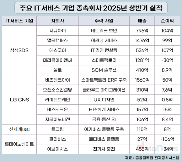 자회사까지 잘 나간 삼성SDS