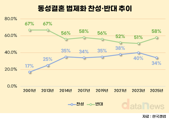 [데이터] 동성결혼 찬성 34% 그쳐…2030도 과거보다 보수적