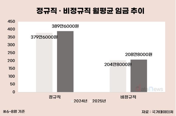 [데이터] 비정규직 정규직 월급 격차 181만 원, 통계 이래 최대치