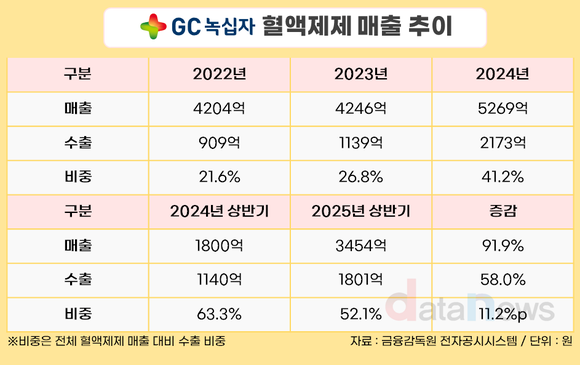 [취재] 혈액제제 수출로 성장한 녹십자…美 제약 관세 리스크는 여전