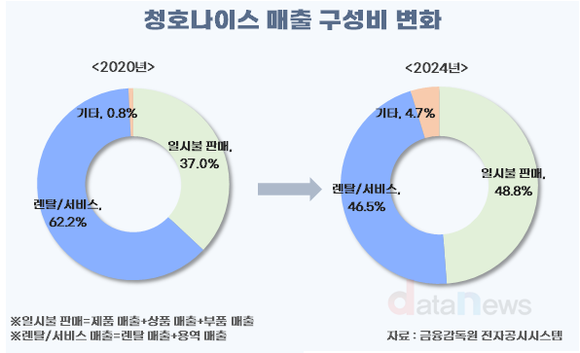[취재]청호나이스, 단기 실적은 개선…렌탈 축소로 장기 성장은 빨간불