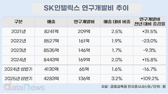 [취재] 가전 접고 로봇 베팅…SK인텔릭스, R&D 2배 늘었다