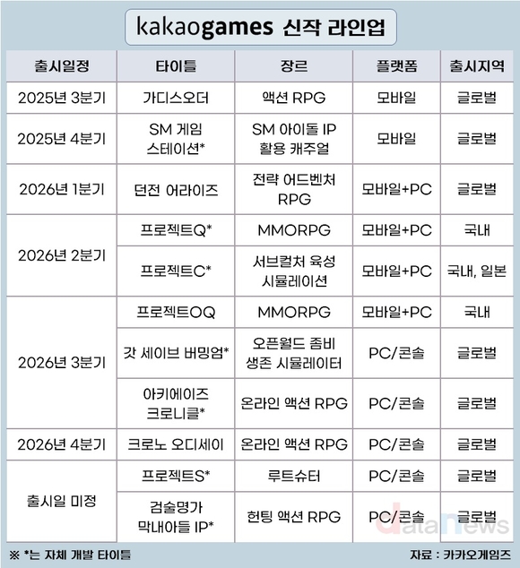 [취재] 실탄 장전한 카카오게임즈, 본업으로 승부수