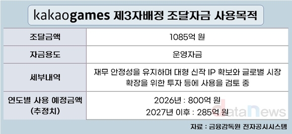 [취재] 실탄 장전한 카카오게임즈, 본업으로 승부수