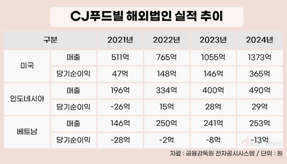 CJ프레시웨이 이건일, CJ푸드빌까지 겸임…미국 시장 확대 ‘중책’