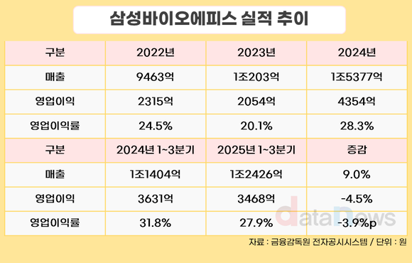 [취재] 분할하는 삼성바이오에피스, 바이오시밀러 넘어 신약 본격화