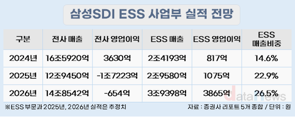 [취재] 삼성SDI, 지금이 저점…ESS 발판은 다졌다
