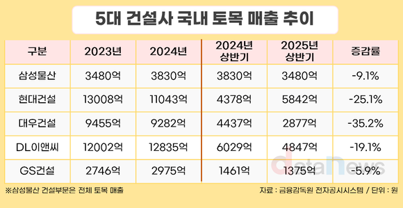 [취재] 5대 건설사 토목 매출·수주 동반 부진…공공 발주 위축·자금 조달난 겹쳐