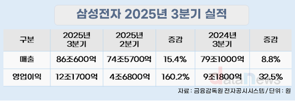삼성전자, 3분기 영업이익 12조…HBM4 샘플 출하