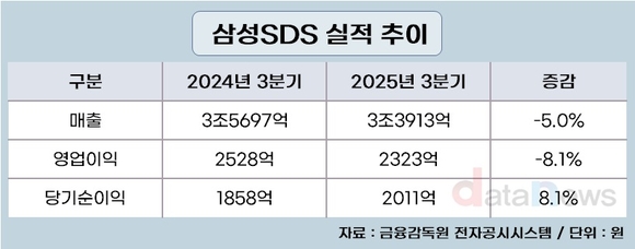 삼성SDS, 3분기 클라우드 매출 6746억…5.9% 증가