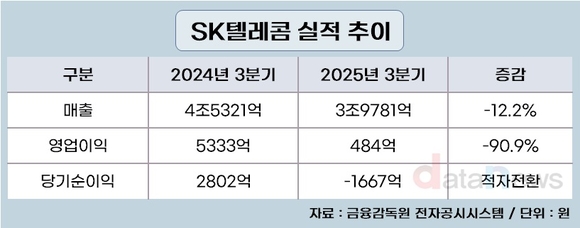 SK텔레콤, 3분기 AI사업 매출 35.7%↑…AI DC·AIX 성장 모멘텀 강화