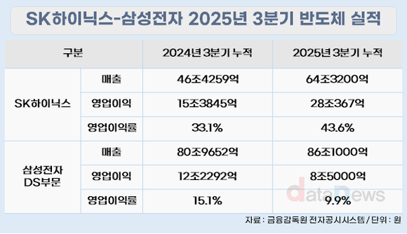 [취재] “AI가 키운 초격차…SK하이닉스, 누적 영업이익률 43.6%로 ↑
