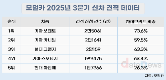 [데이터]3분기 기아 쏘렌토가 인기 1위 …하이브리드 선호 ‘뚜렷’