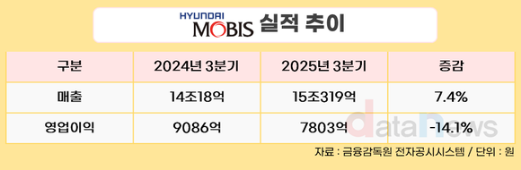 현대모비스, 3분기 영업이익 전년 대비 14.1% 감소한 7803억