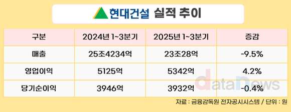 현대건설, 3분기 누계 영업이익 5342억…전년 대비 4.2%↑