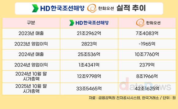 [취재] HD현대 정기선·한화 김동관, ‘조선 리더십’ 경쟁 본격화