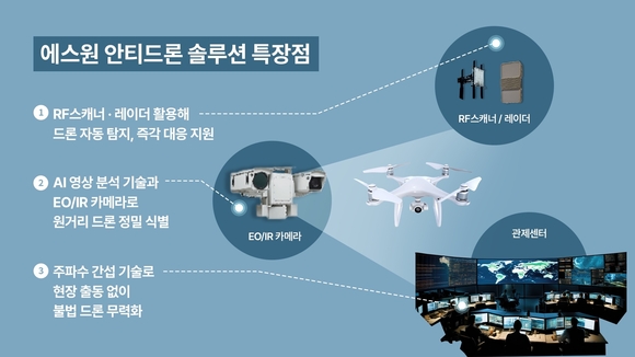 ▲에스원 안티드론 솔루션의 특장점 / 자료=에스원 에스원, AI 기반 보안솔루션으로 불법 드론 잡는다