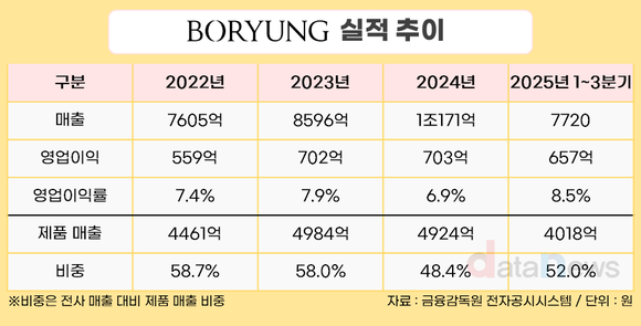 [취재] 보령, ‘자가제품+LBA’ 투트랙 전략으로 수익성 극대화