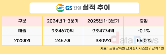GS건설, 3분기 누적 영업이익 3809억 원, 전년 대비 55%↑
